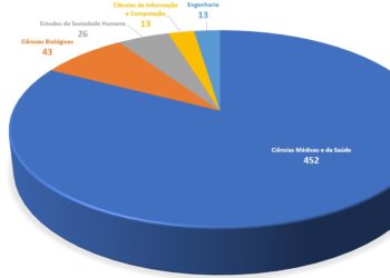 USP está entre as 20 instituições que mais publicam sobre Covid no mundo