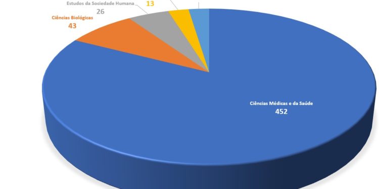 USP está entre as 20 instituições que mais publicam sobre Covid no mundo