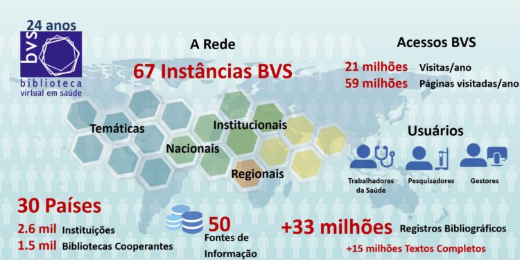 Biblioteca Virtual em Saúde completa 24 anos