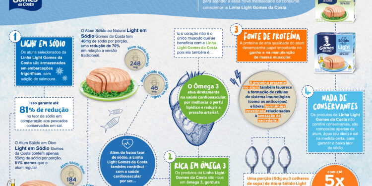 Mitos e verdades do atum em lata
