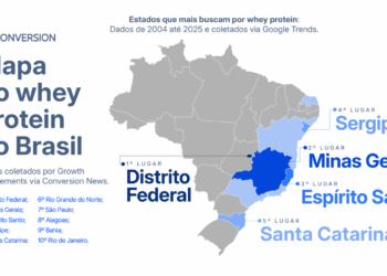 Creatina lidera buscas por suplementos no Brasil; whey protein mantém forte presença