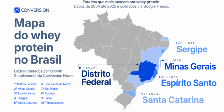 Creatina lidera buscas por suplementos no Brasil; whey protein mantém forte presença